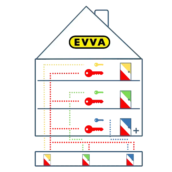 Grafische Darstellung eines Hauses mit Schlüsseln und Farbcodes für verschiedene Türen.